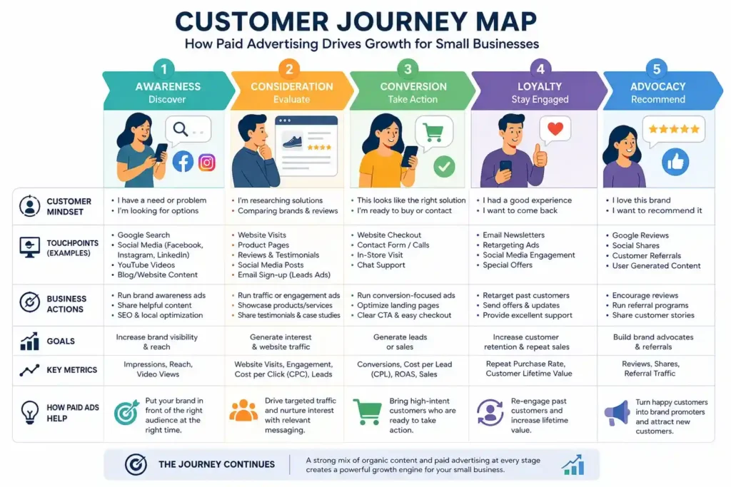 Customer journey map for paid advertising for small businesses showing awareness to advocacy stages